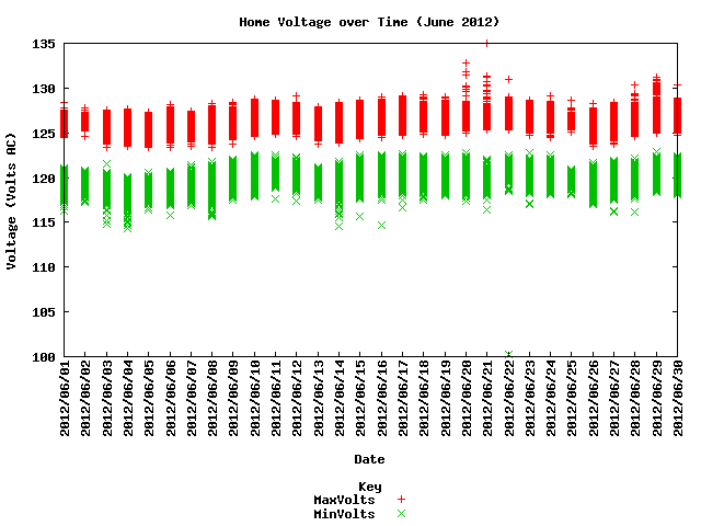 home voltage graph