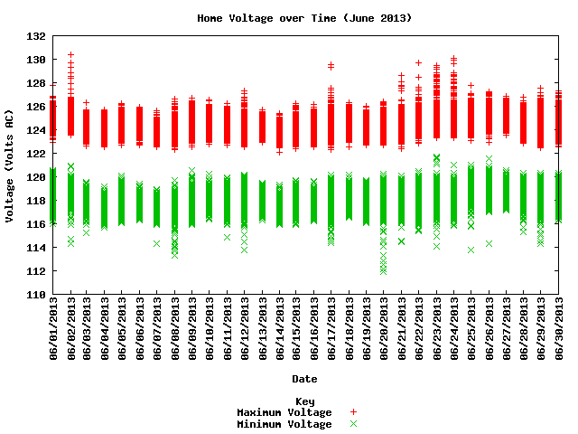 home voltage graph