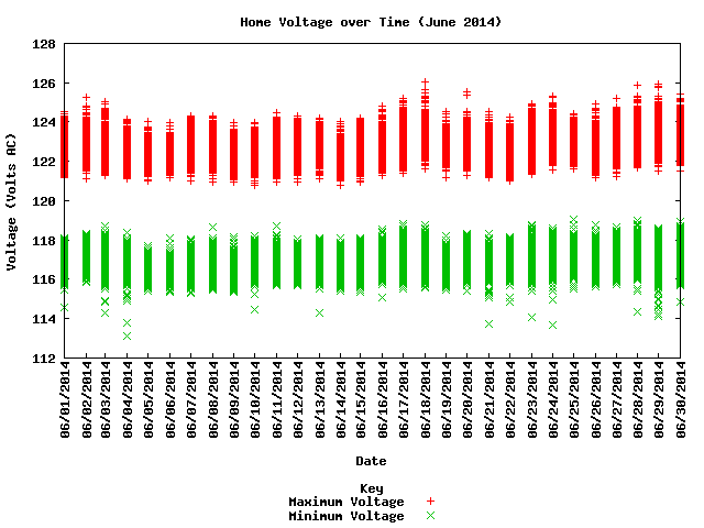 home voltage graph