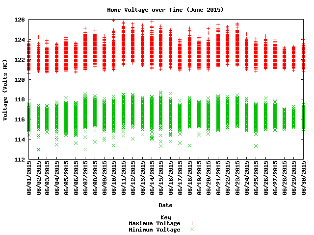 home voltage graph