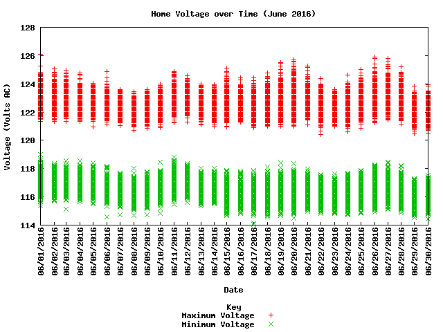 home voltage graph