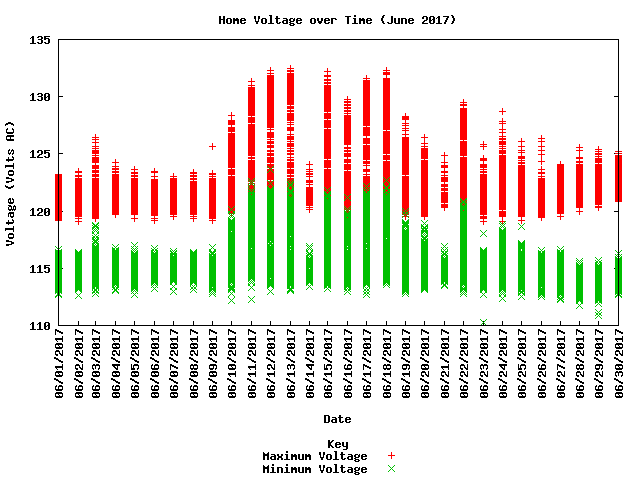 home voltage graph
