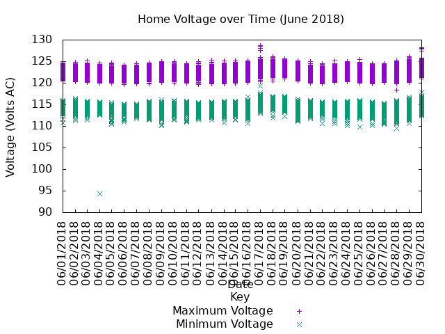 home voltage graph