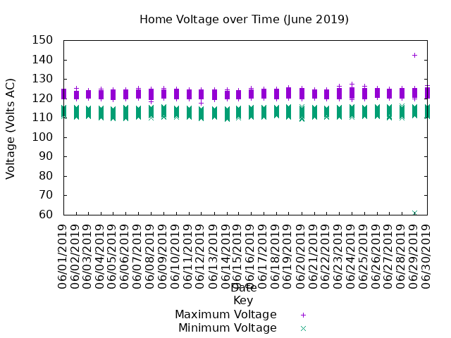 home voltage graph