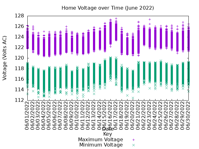 home voltage graph