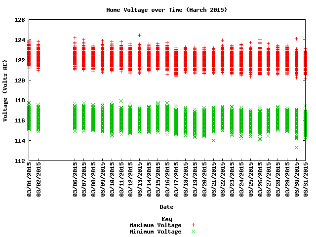 home voltage graph