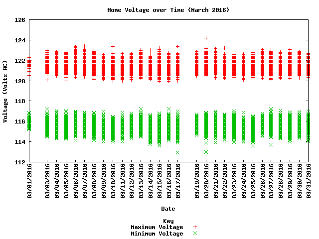 home voltage graph