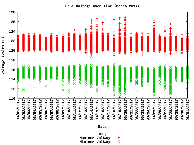 home voltage graph