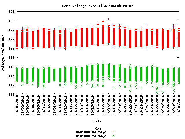 home voltage graph