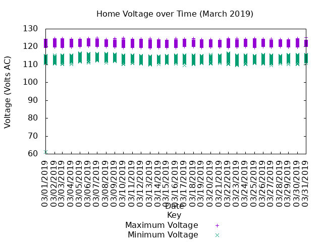 home voltage graph