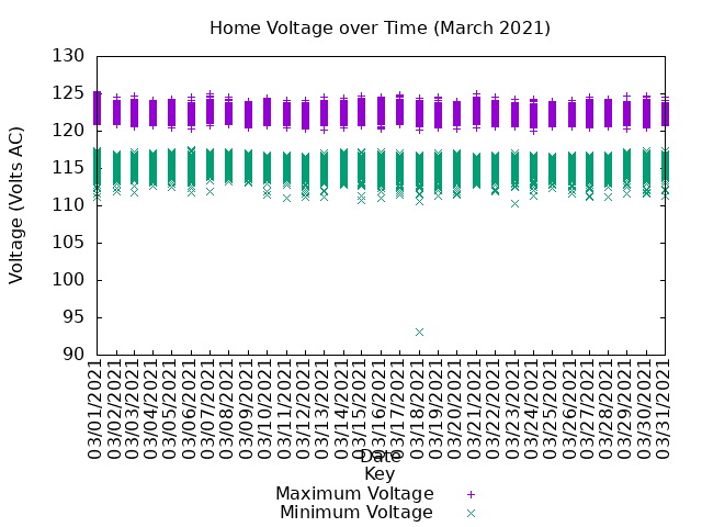 home voltage graph