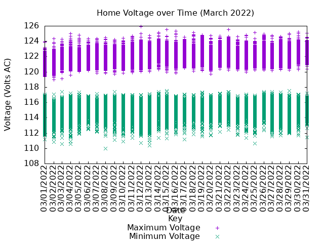 home voltage graph