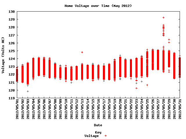 home voltage graph