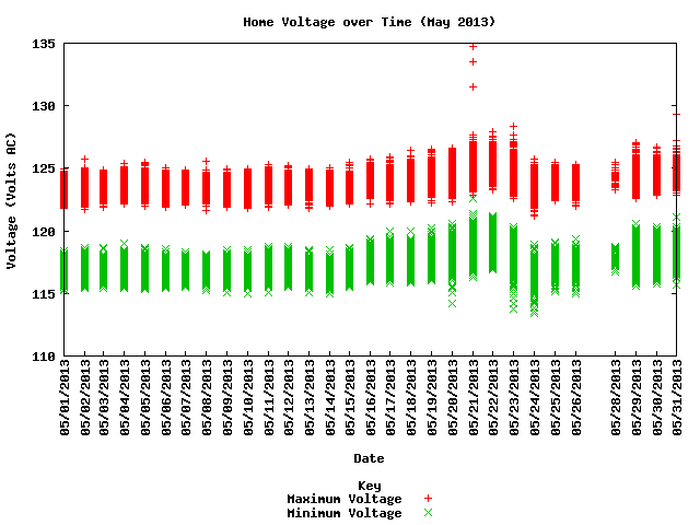 home voltage graph