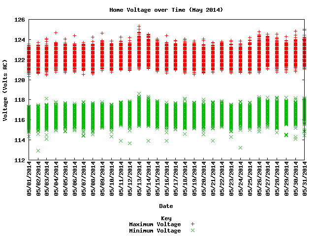home voltage graph
