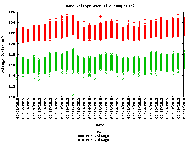 home voltage graph