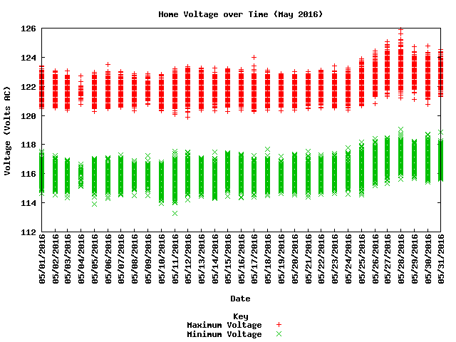 home voltage graph