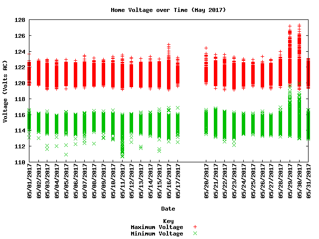 home voltage graph