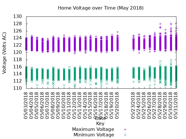 home voltage graph