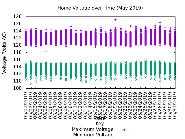 home voltage graph