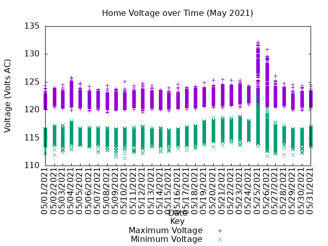 home voltage graph