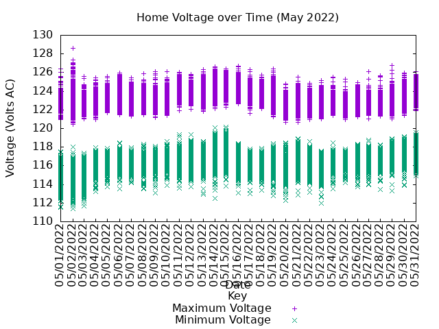 home voltage graph