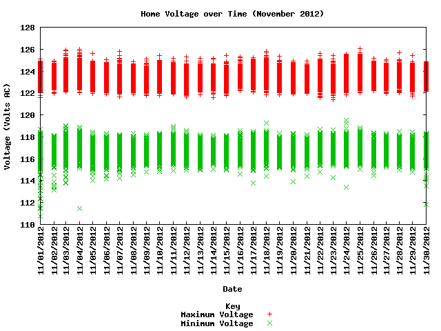 home voltage graph