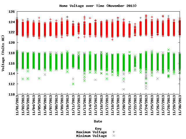 home voltage graph