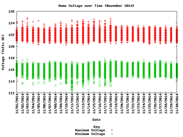 home voltage graph