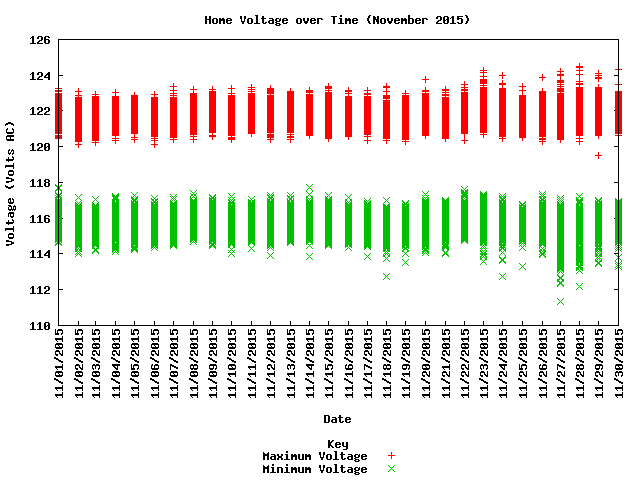home voltage graph