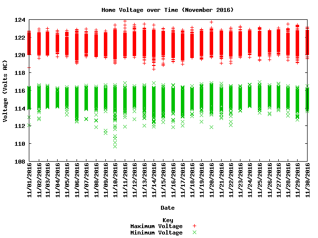 home voltage graph