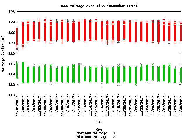 home voltage graph