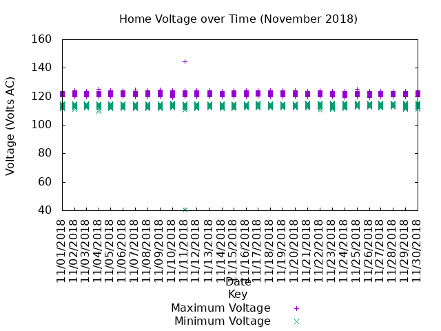 home voltage graph