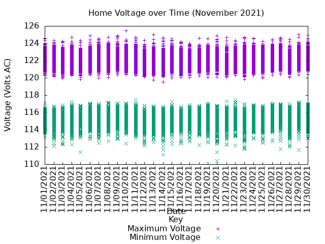 home voltage graph