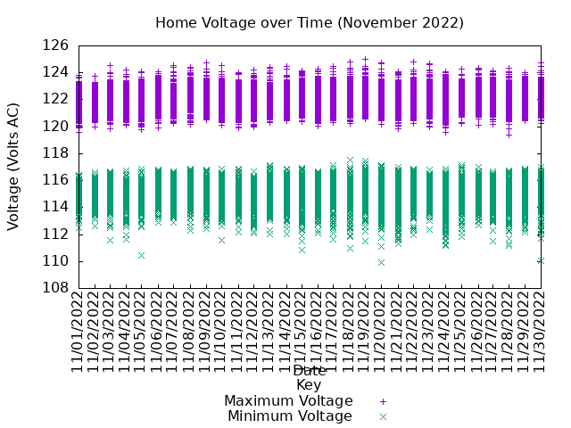 home voltage graph