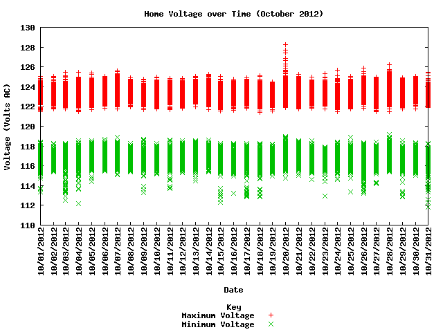 home voltage graph