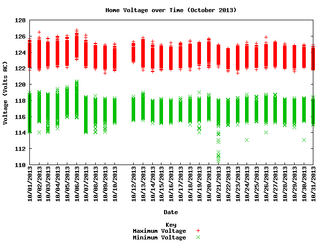 home voltage graph
