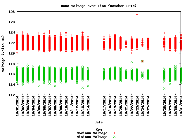home voltage graph