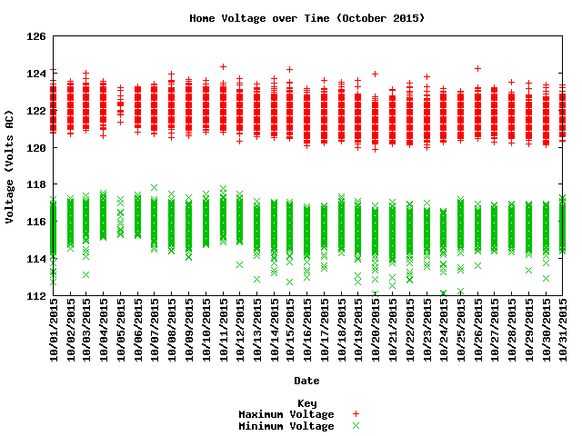 home voltage graph