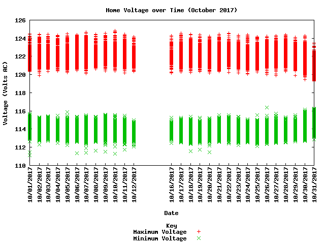 home voltage graph