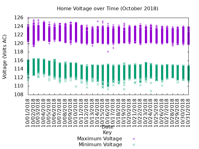 home voltage graph