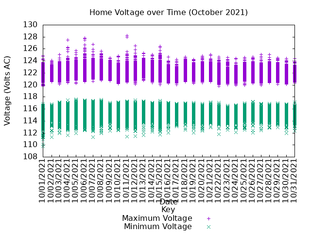 home voltage graph