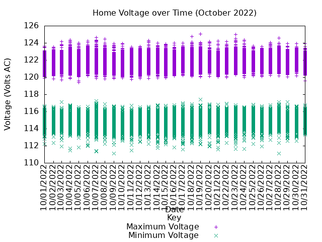 home voltage graph
