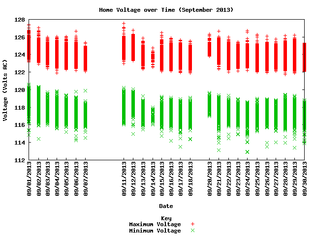 home voltage graph