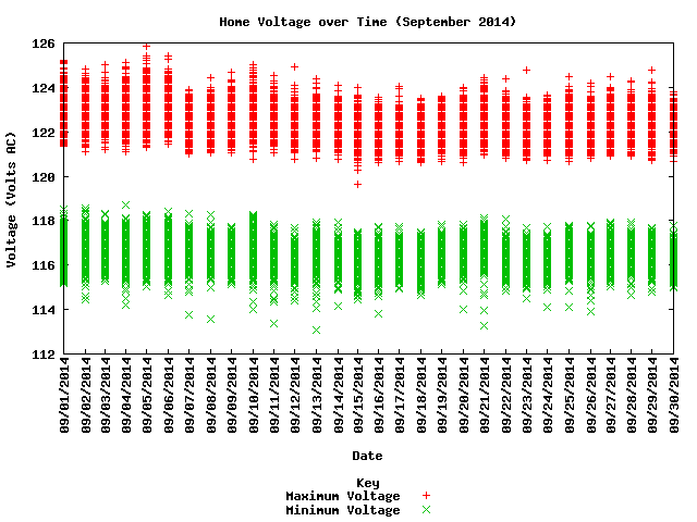 home voltage graph