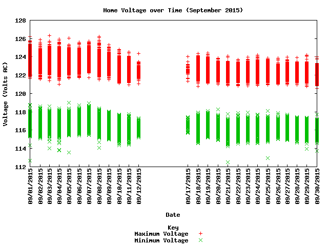 home voltage graph