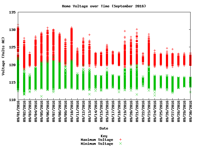 home voltage graph