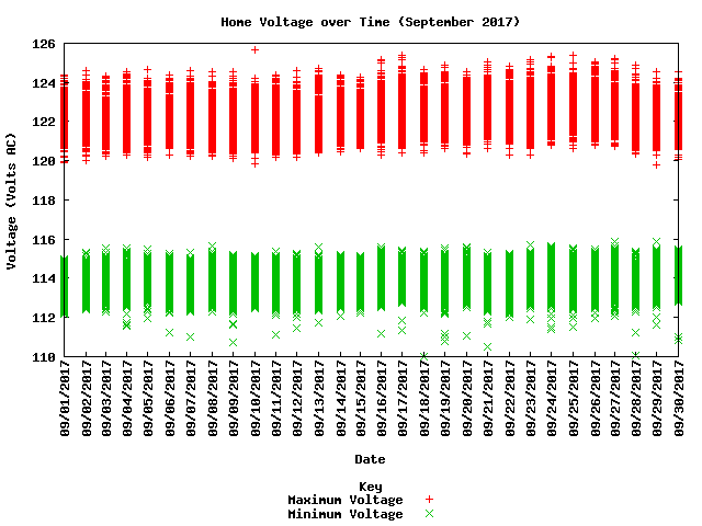 home voltage graph