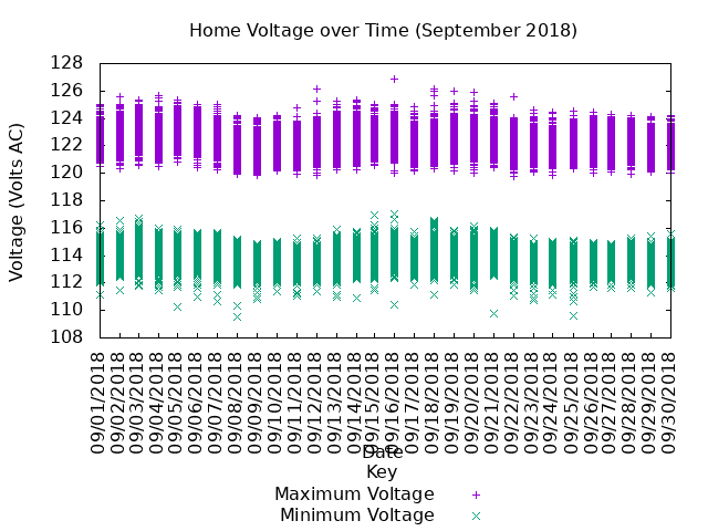 home voltage graph