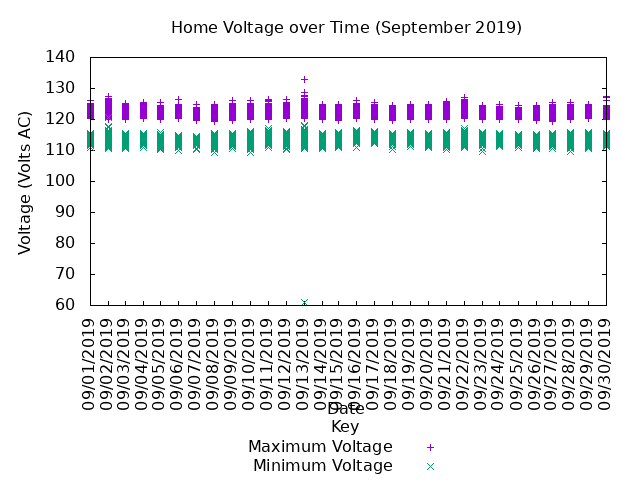 home voltage graph